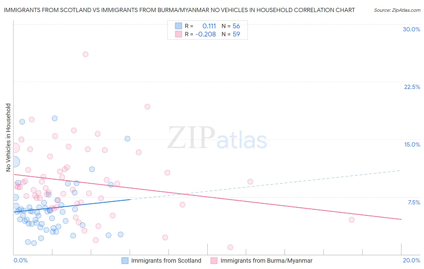 Immigrants from Scotland vs Immigrants from Burma/Myanmar No Vehicles in Household