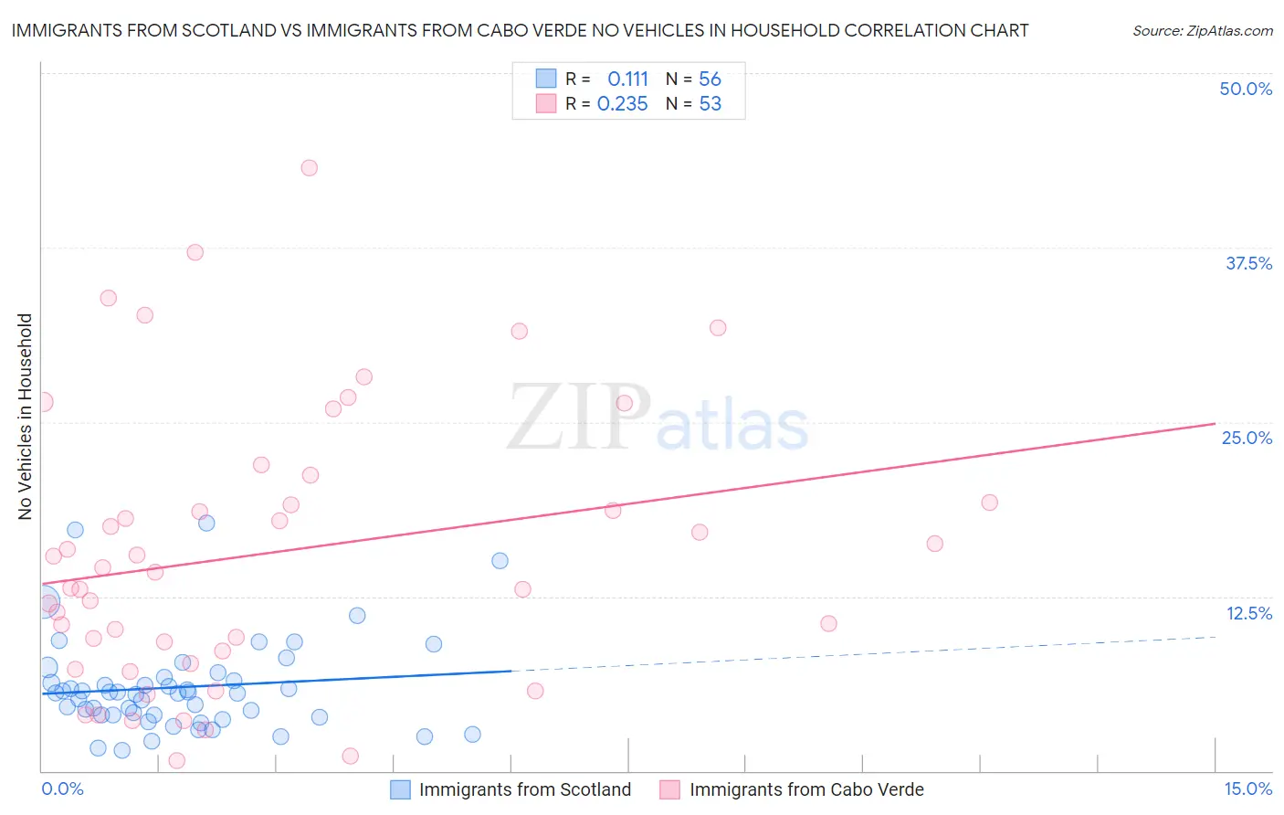 Immigrants from Scotland vs Immigrants from Cabo Verde No Vehicles in Household