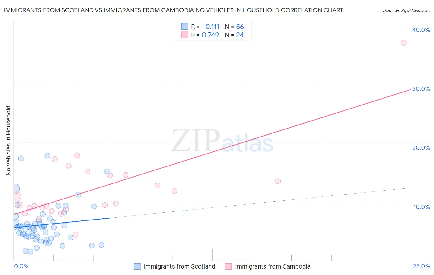 Immigrants from Scotland vs Immigrants from Cambodia No Vehicles in Household
