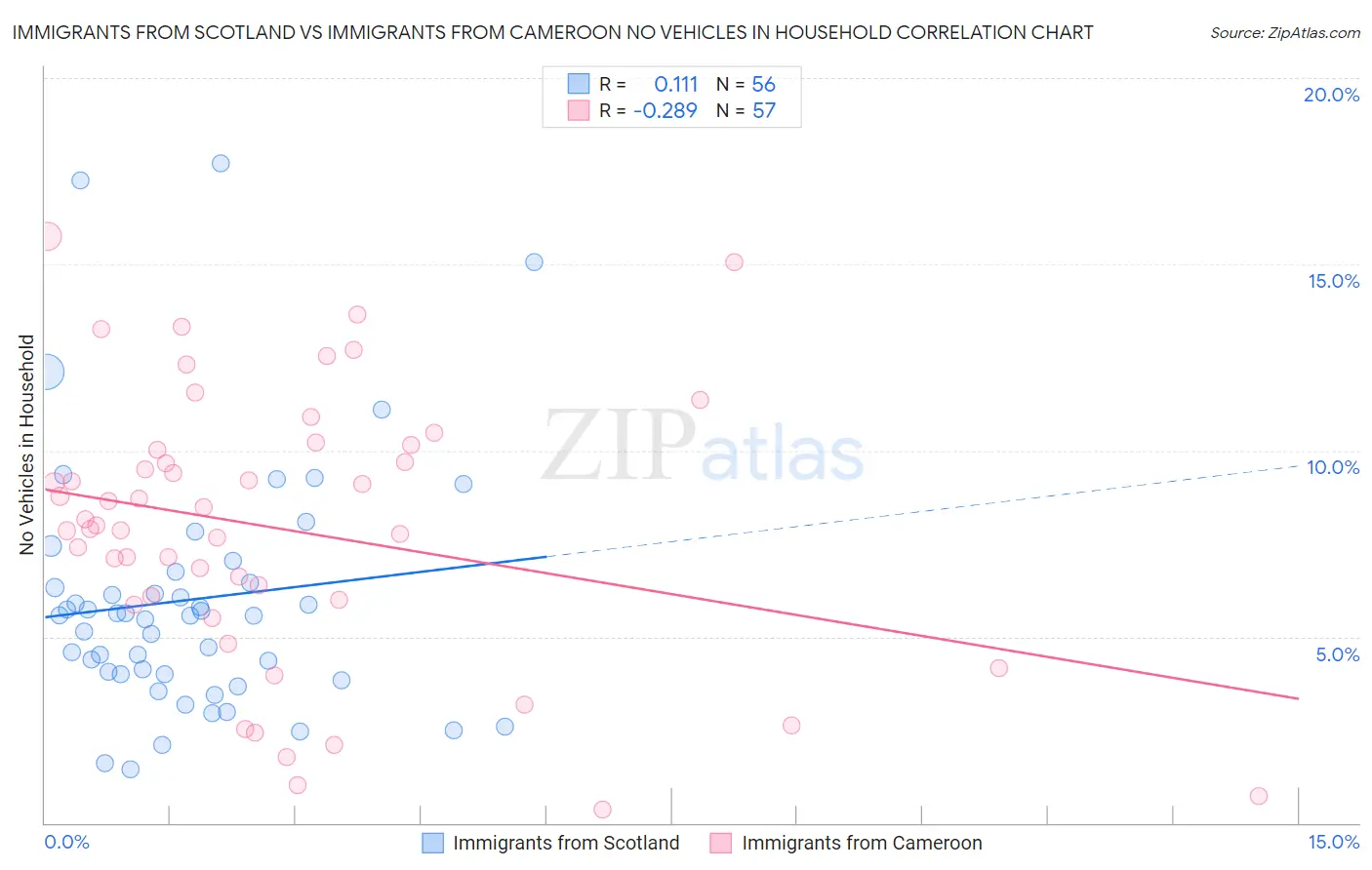 Immigrants from Scotland vs Immigrants from Cameroon No Vehicles in Household
