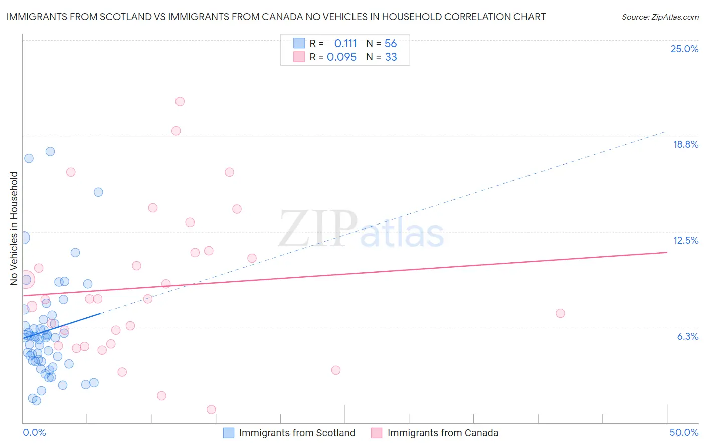 Immigrants from Scotland vs Immigrants from Canada No Vehicles in Household