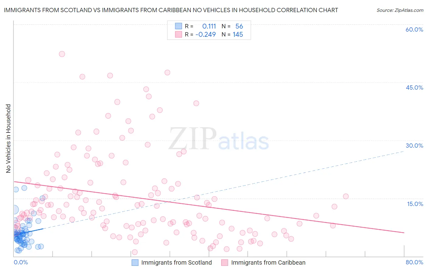 Immigrants from Scotland vs Immigrants from Caribbean No Vehicles in Household