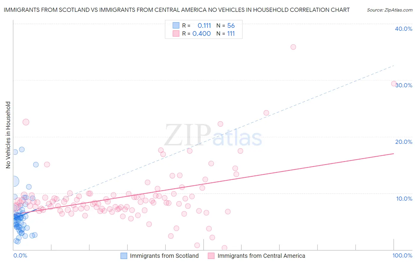 Immigrants from Scotland vs Immigrants from Central America No Vehicles in Household