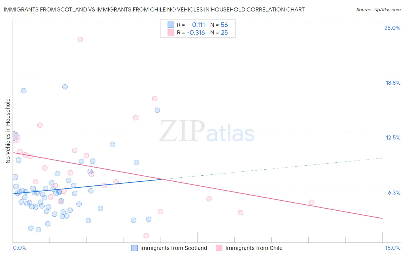Immigrants from Scotland vs Immigrants from Chile No Vehicles in Household