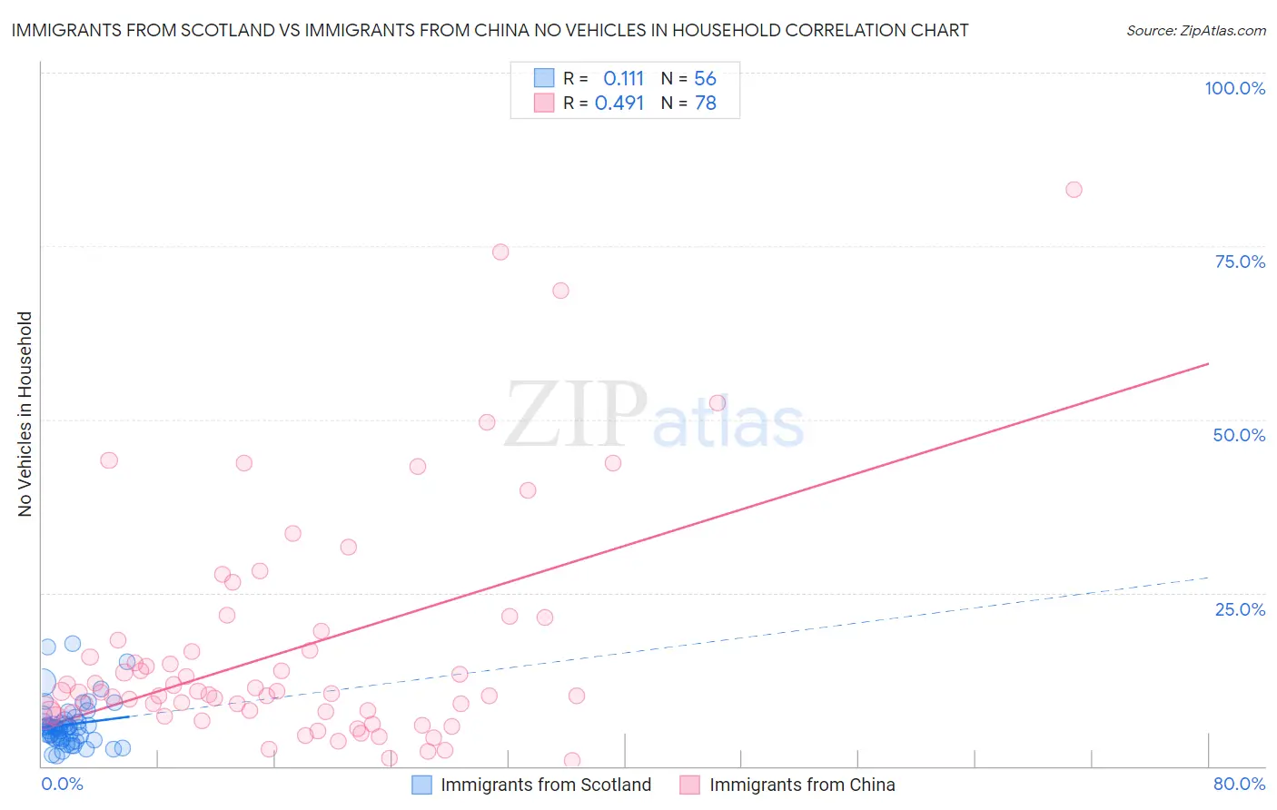 Immigrants from Scotland vs Immigrants from China No Vehicles in Household