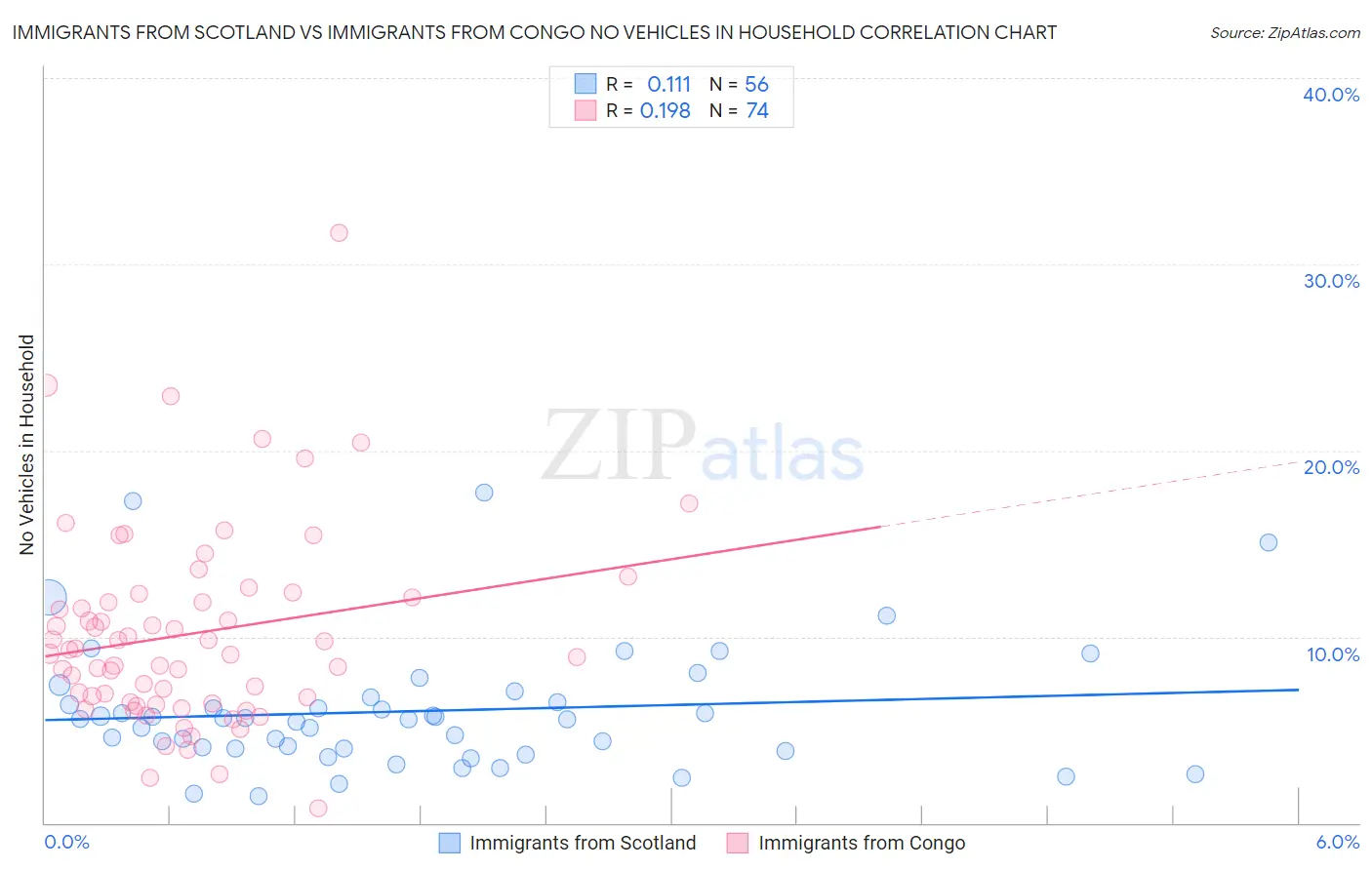Immigrants from Scotland vs Immigrants from Congo No Vehicles in Household