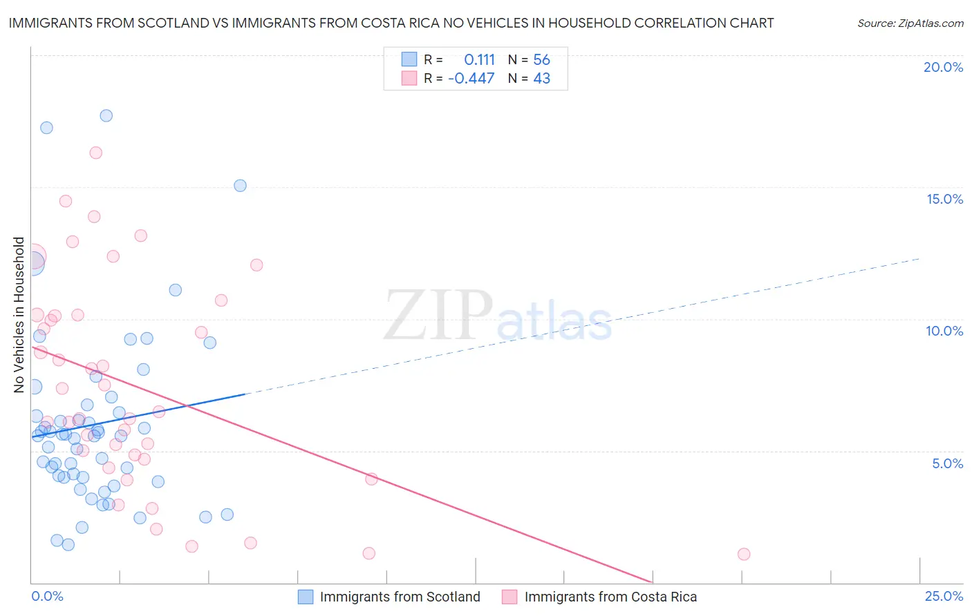Immigrants from Scotland vs Immigrants from Costa Rica No Vehicles in Household