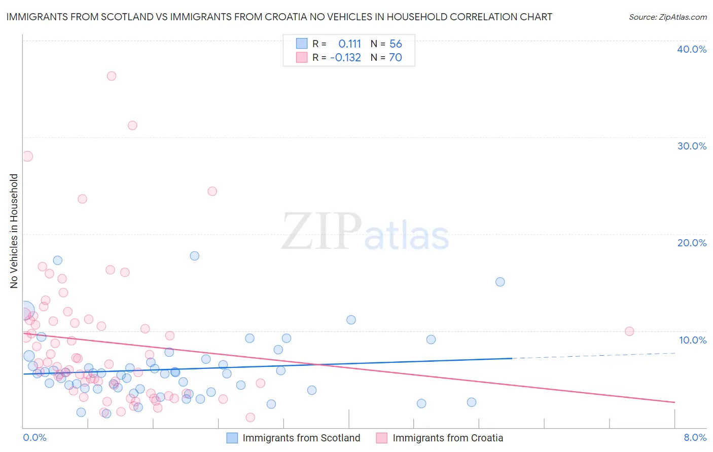 Immigrants from Scotland vs Immigrants from Croatia No Vehicles in Household