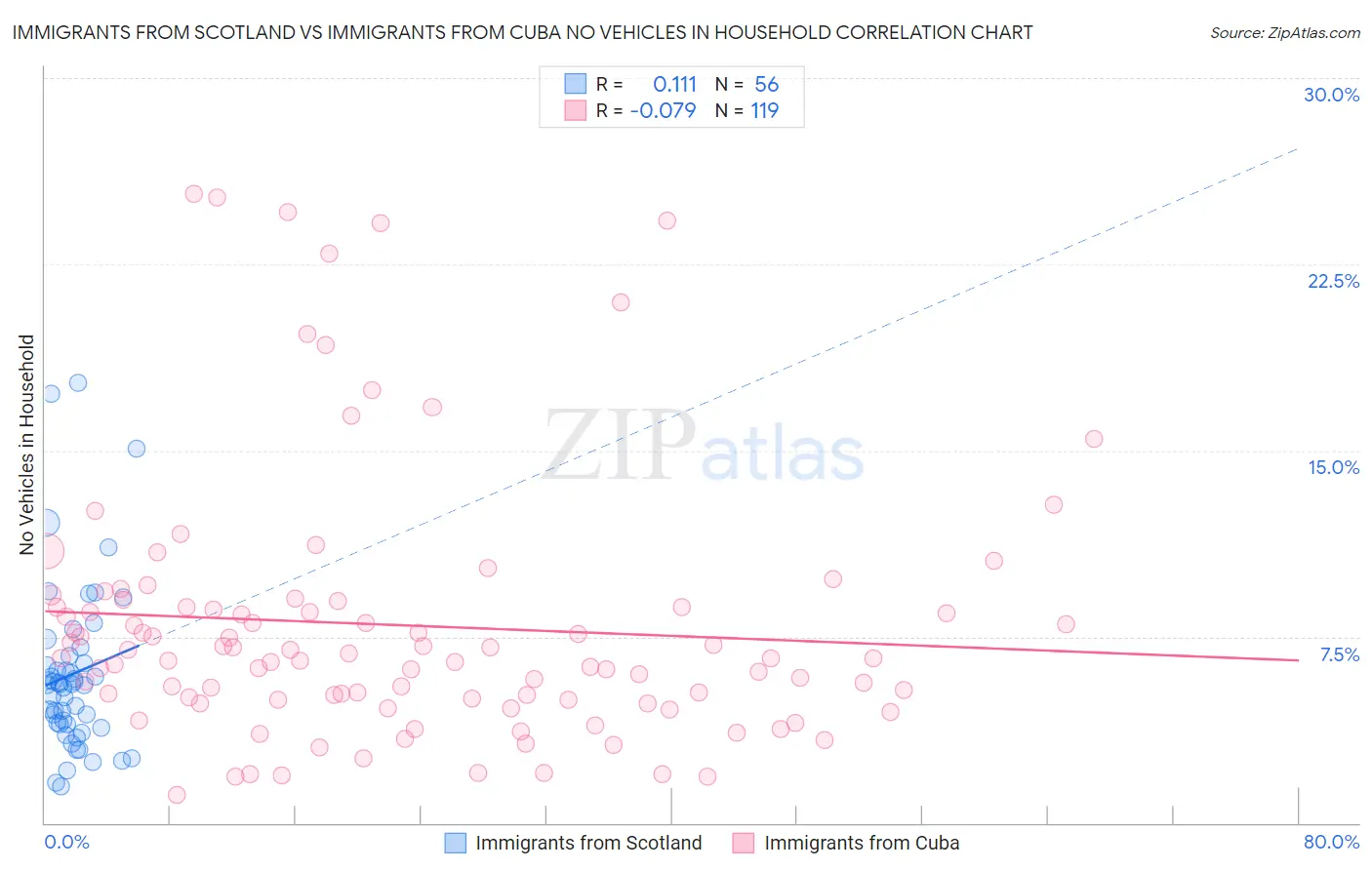 Immigrants from Scotland vs Immigrants from Cuba No Vehicles in Household