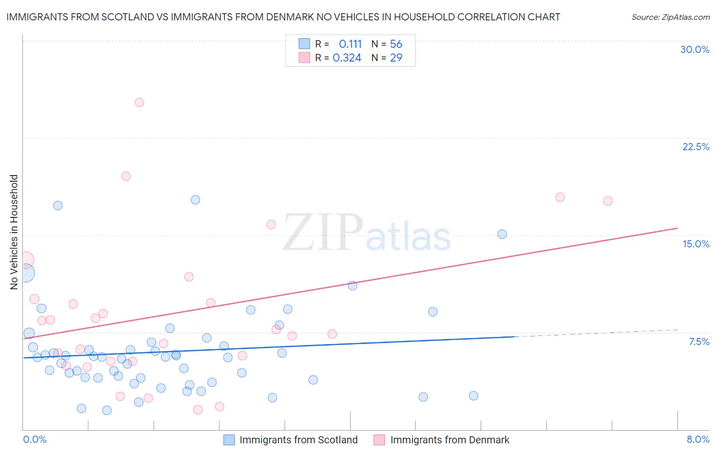 Immigrants from Scotland vs Immigrants from Denmark No Vehicles in Household