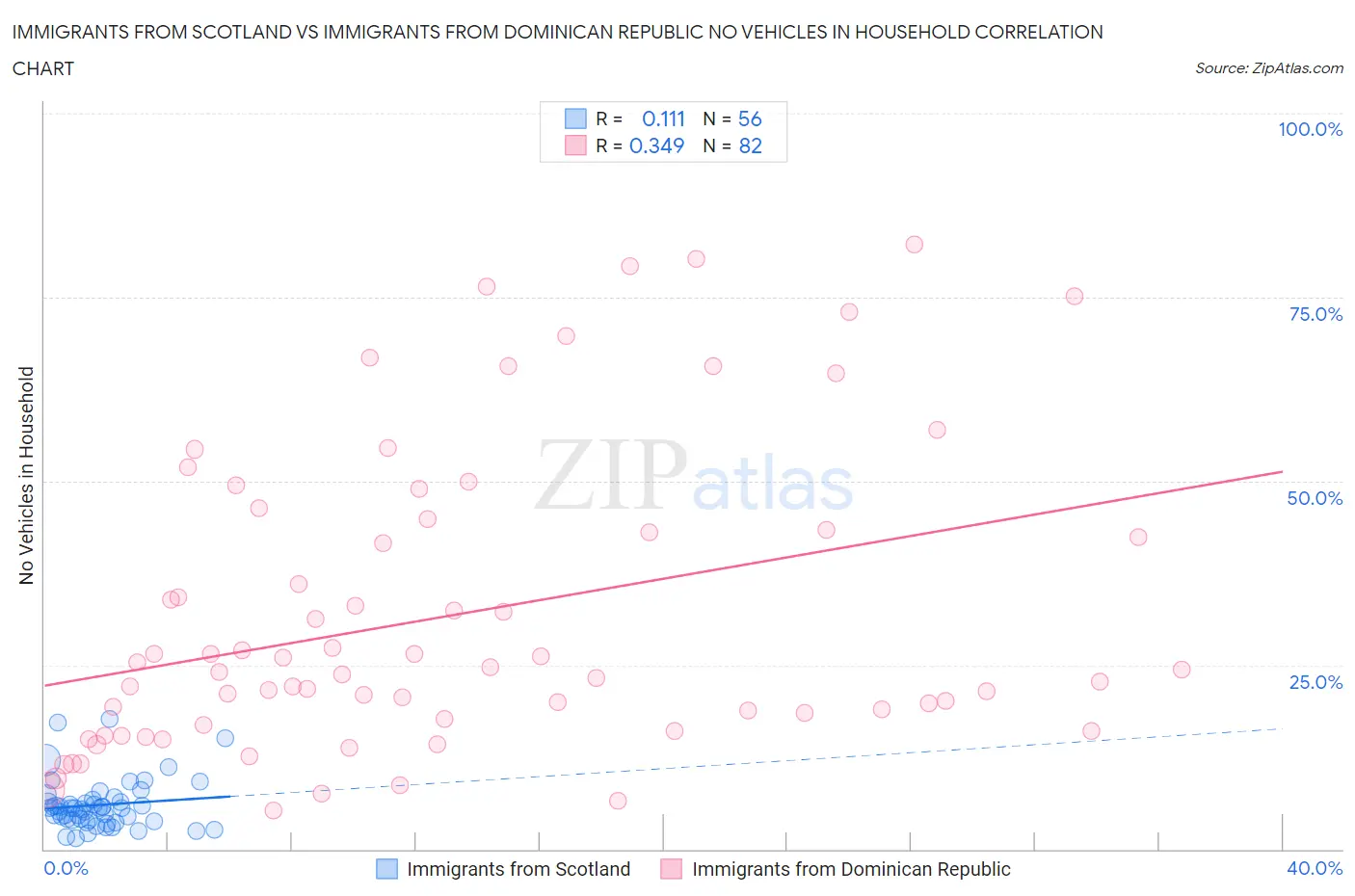 Immigrants from Scotland vs Immigrants from Dominican Republic No Vehicles in Household