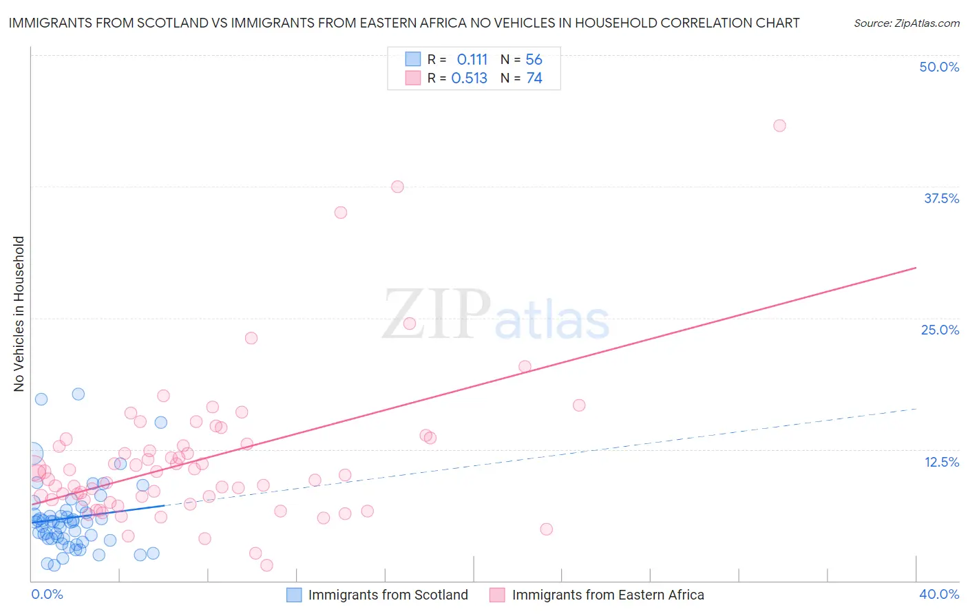 Immigrants from Scotland vs Immigrants from Eastern Africa No Vehicles in Household