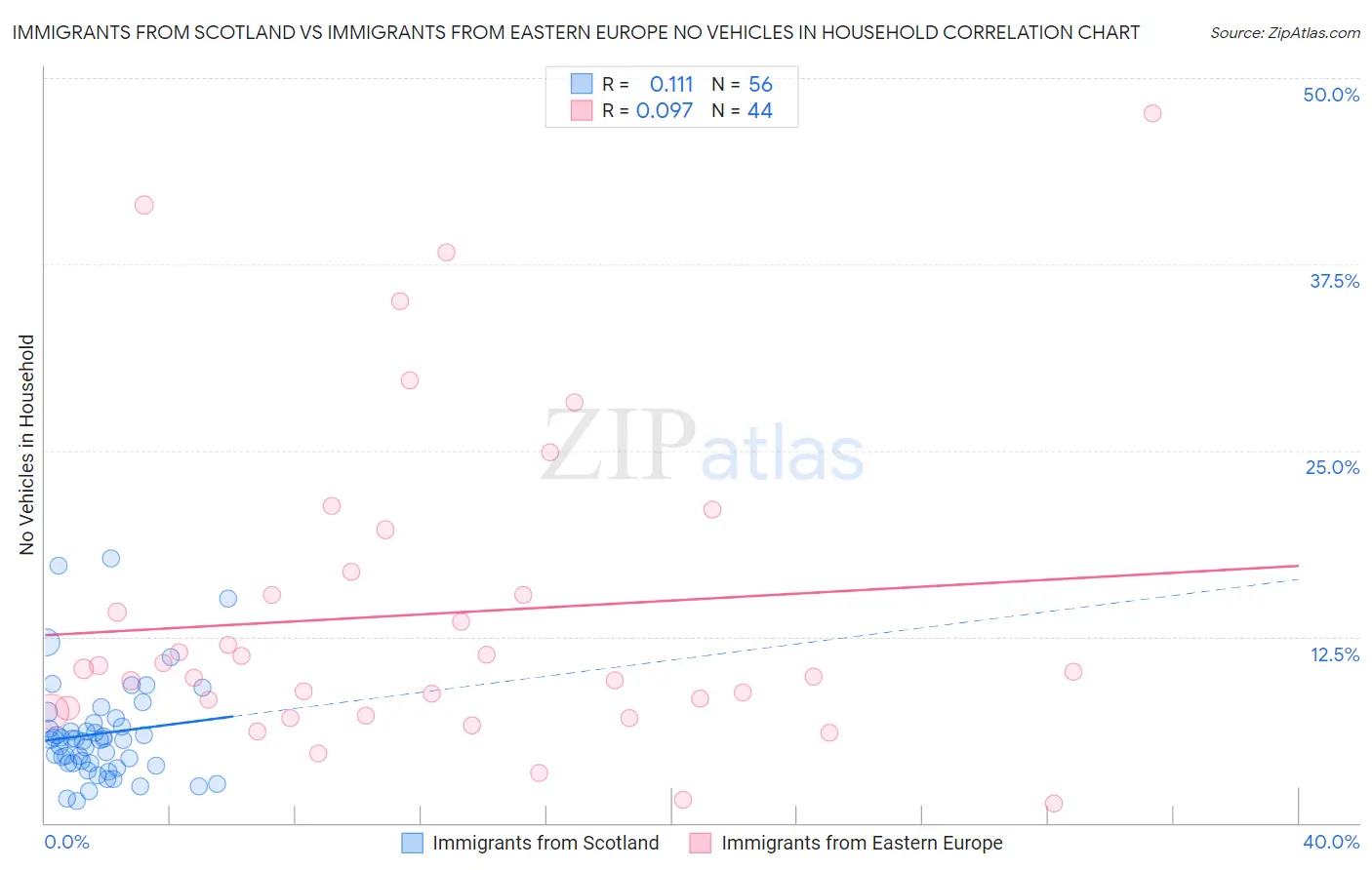 Immigrants from Scotland vs Immigrants from Eastern Europe No Vehicles in Household