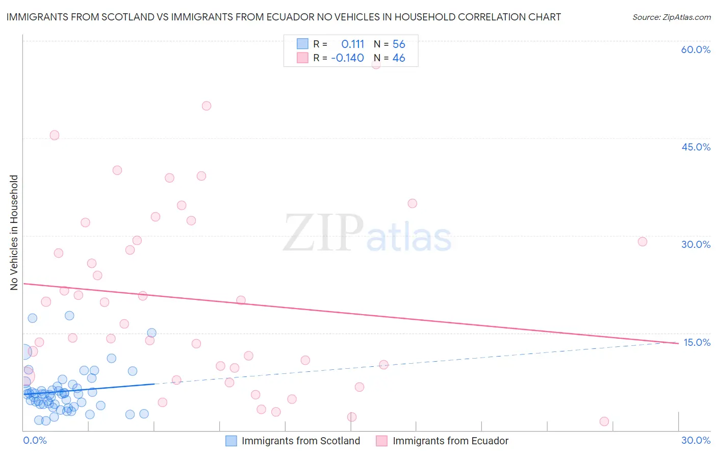 Immigrants from Scotland vs Immigrants from Ecuador No Vehicles in Household