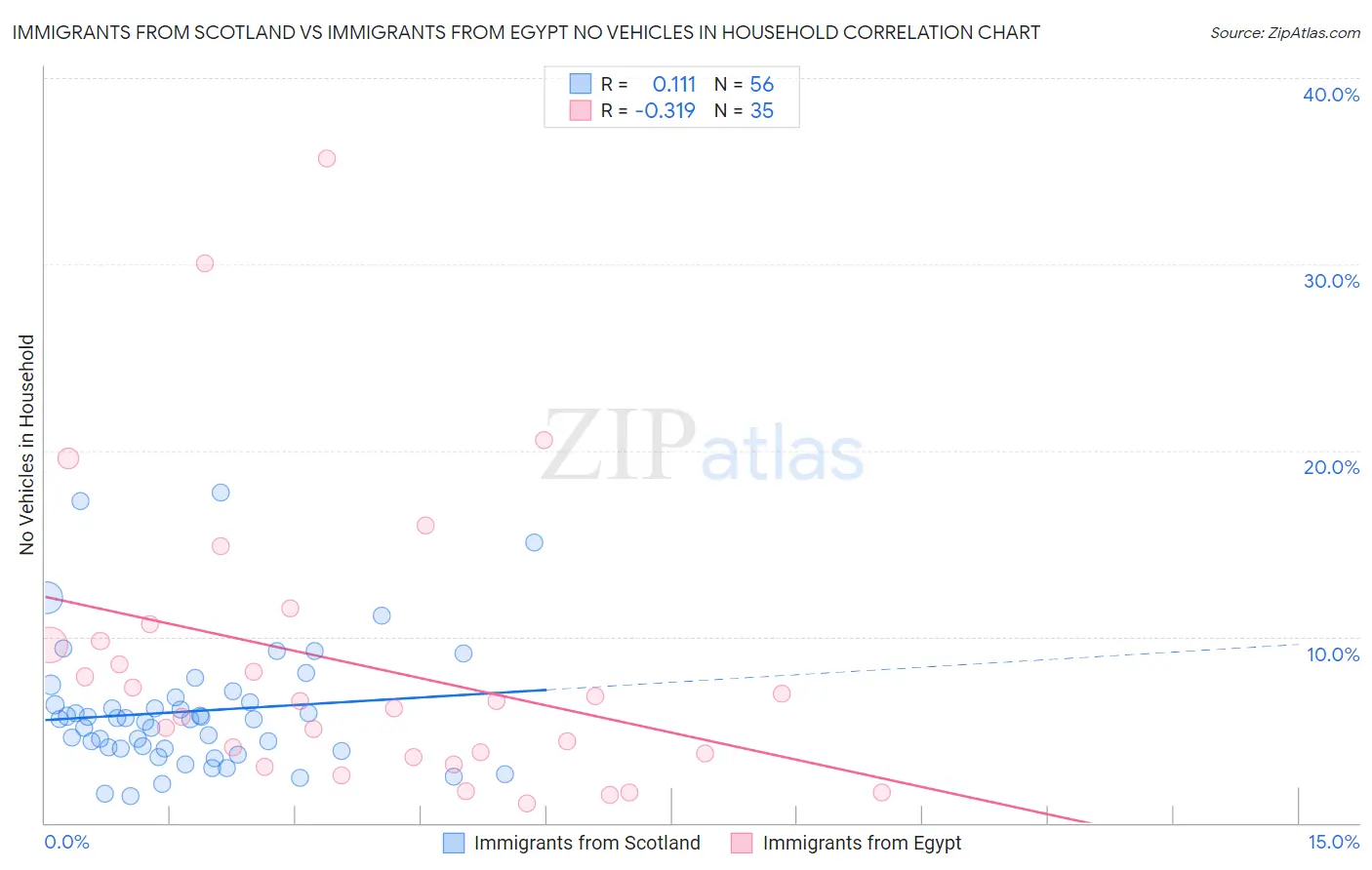 Immigrants from Scotland vs Immigrants from Egypt No Vehicles in Household