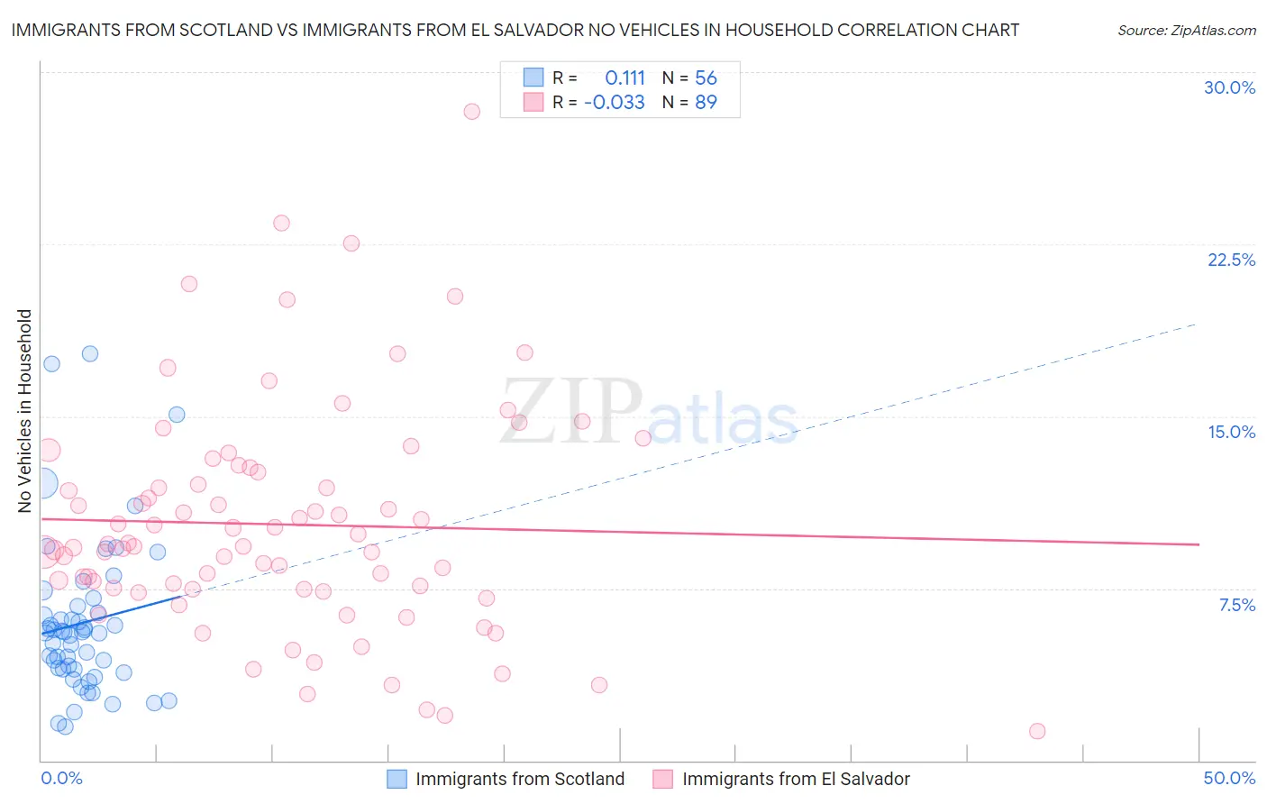 Immigrants from Scotland vs Immigrants from El Salvador No Vehicles in Household