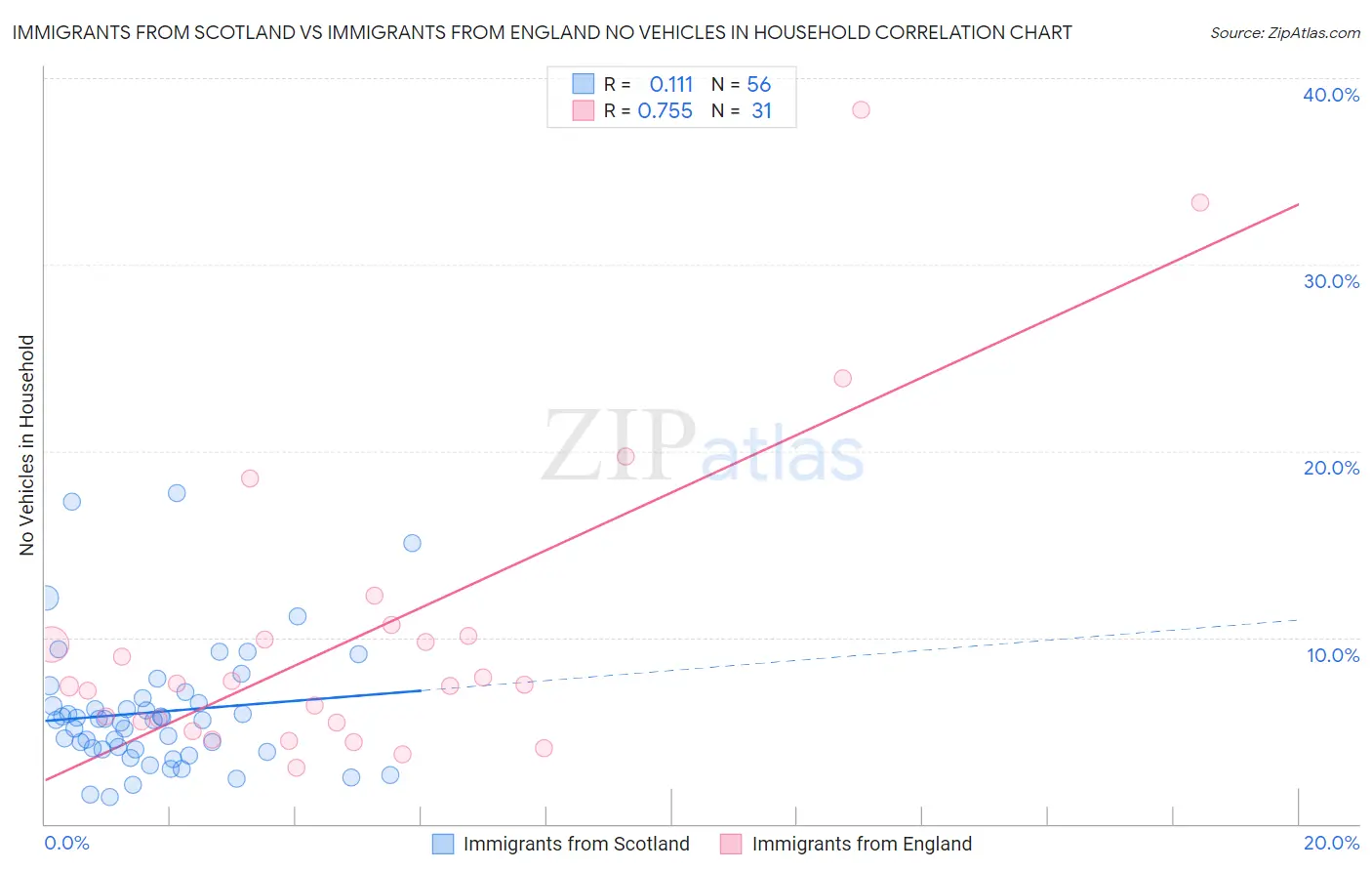 Immigrants from Scotland vs Immigrants from England No Vehicles in Household