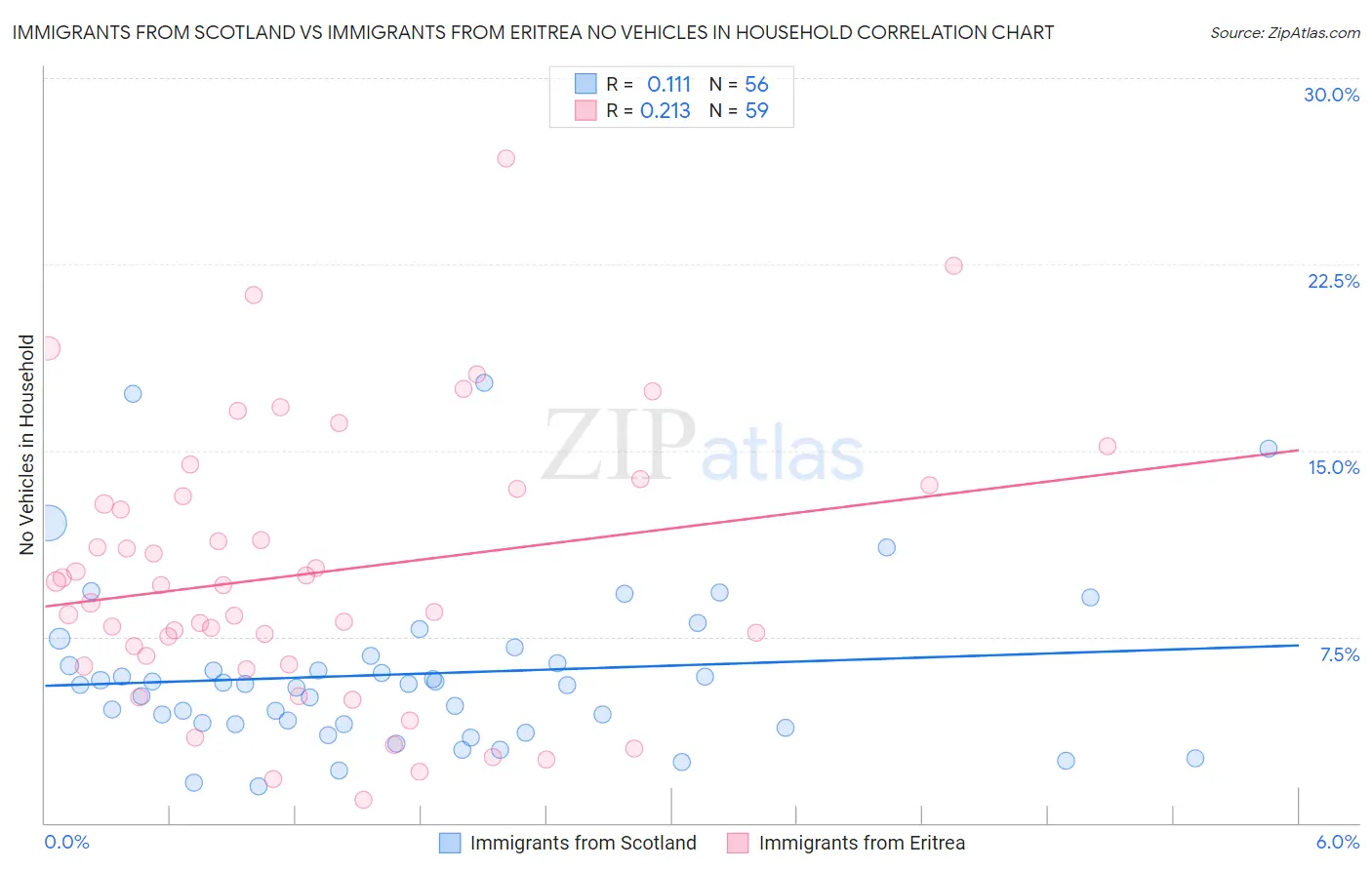Immigrants from Scotland vs Immigrants from Eritrea No Vehicles in Household