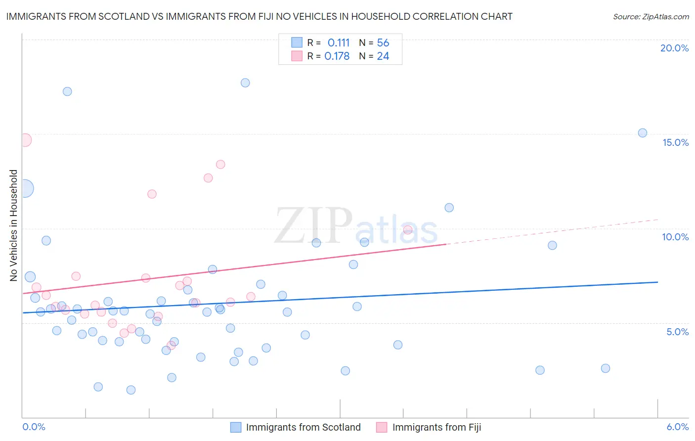 Immigrants from Scotland vs Immigrants from Fiji No Vehicles in Household