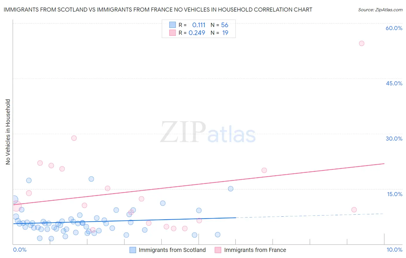 Immigrants from Scotland vs Immigrants from France No Vehicles in Household