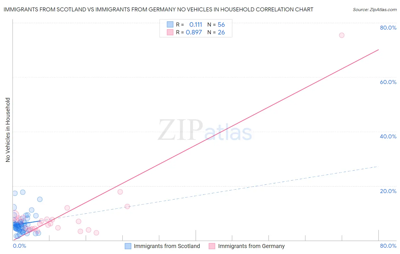Immigrants from Scotland vs Immigrants from Germany No Vehicles in Household