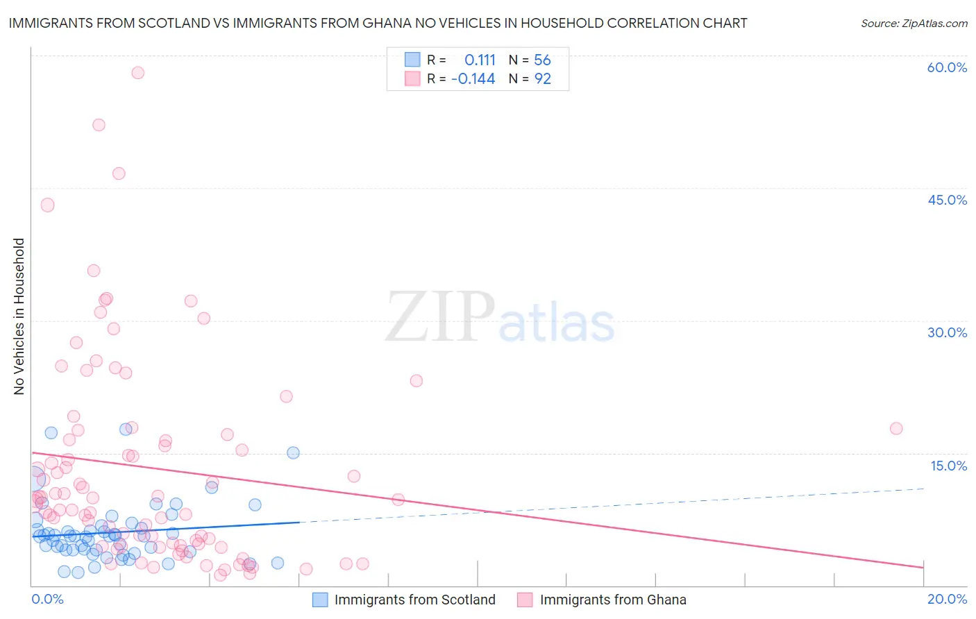 Immigrants from Scotland vs Immigrants from Ghana No Vehicles in Household