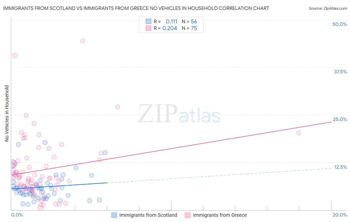 Immigrants from Scotland vs Immigrants from Greece No Vehicles in Household