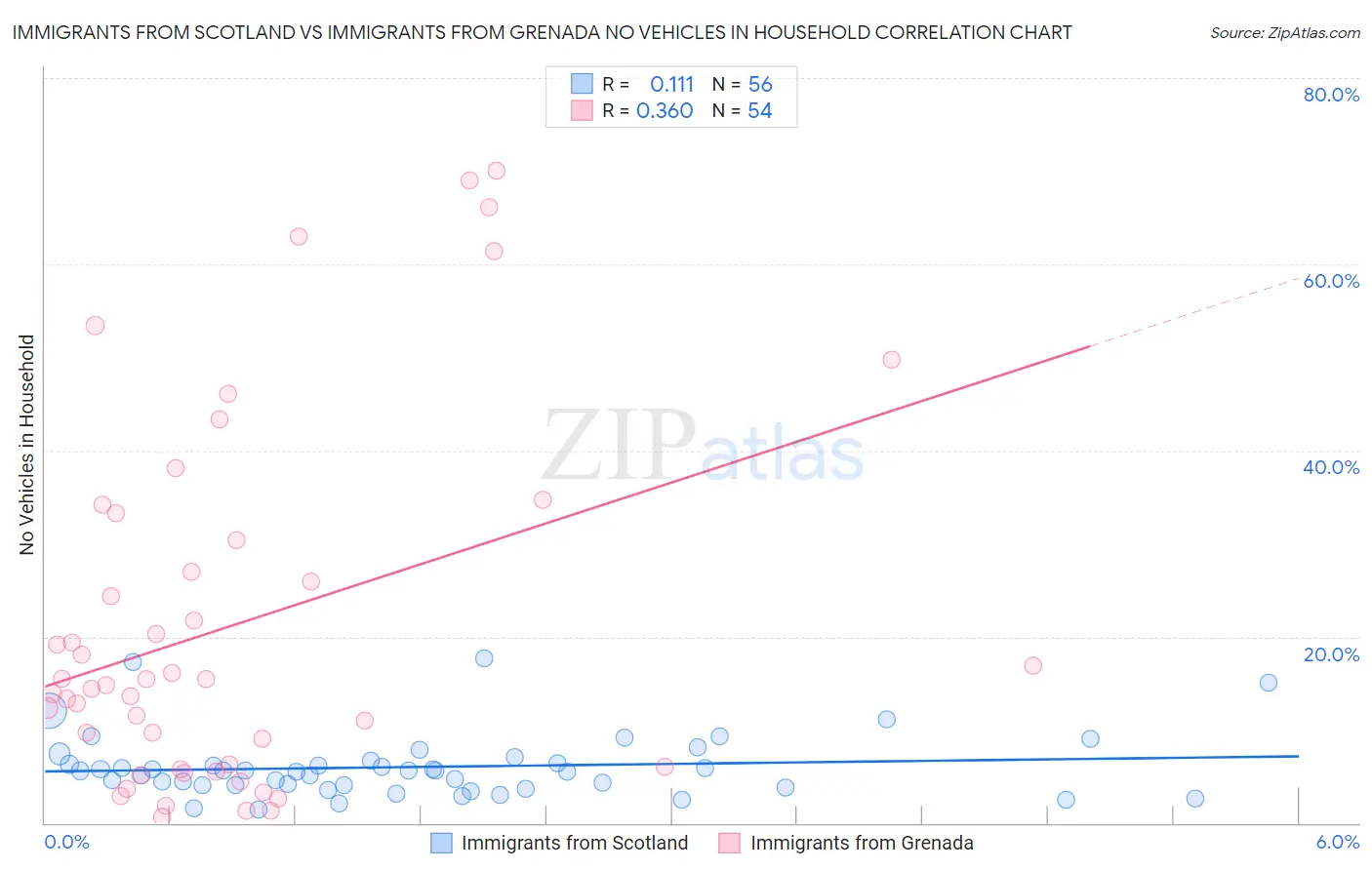 Immigrants from Scotland vs Immigrants from Grenada No Vehicles in Household