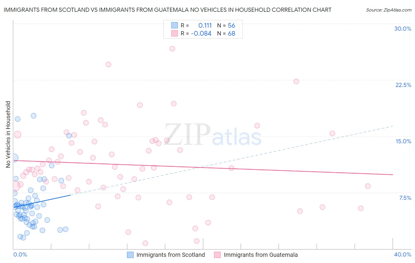 Immigrants from Scotland vs Immigrants from Guatemala No Vehicles in Household