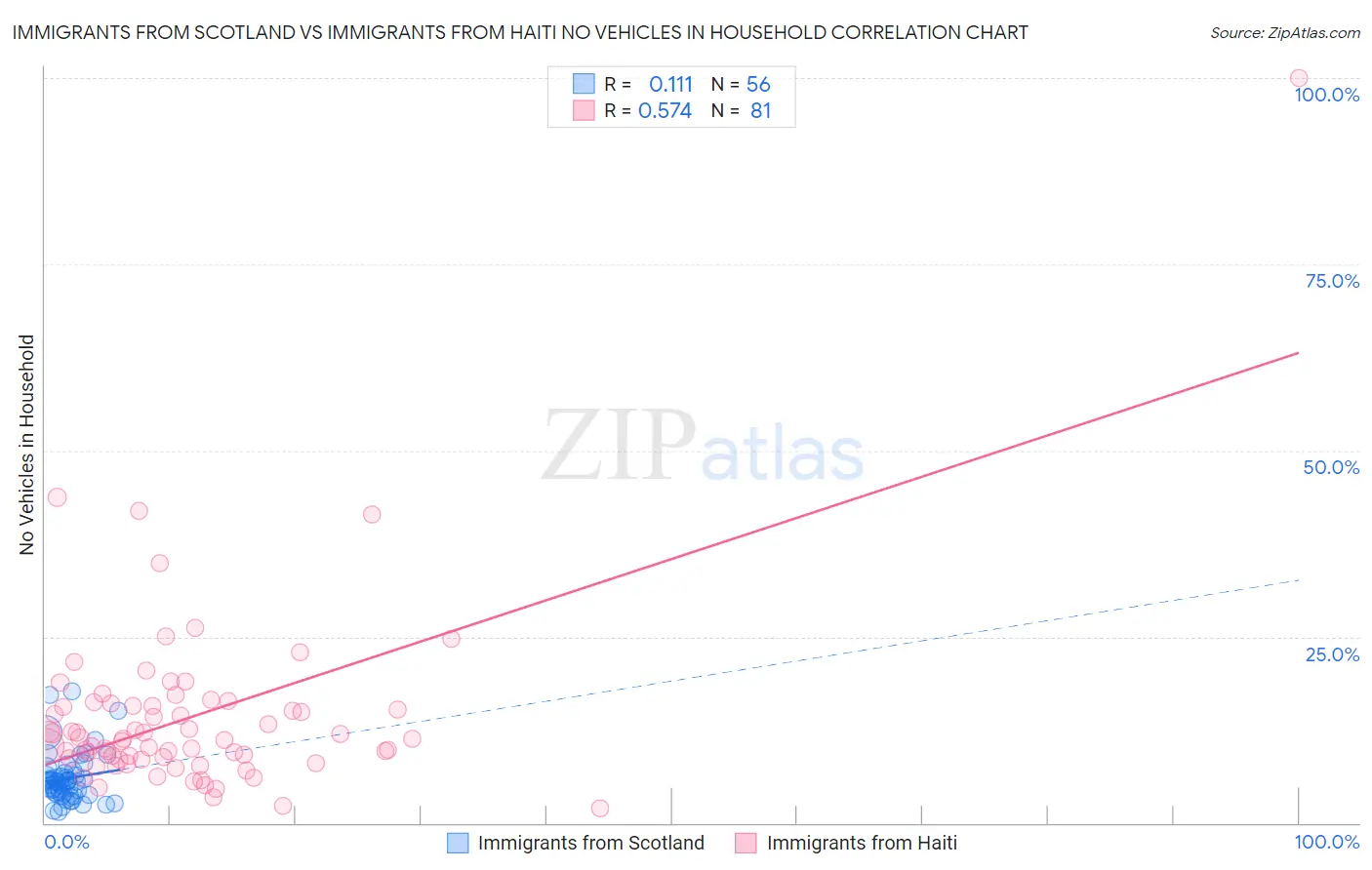 Immigrants from Scotland vs Immigrants from Haiti No Vehicles in Household