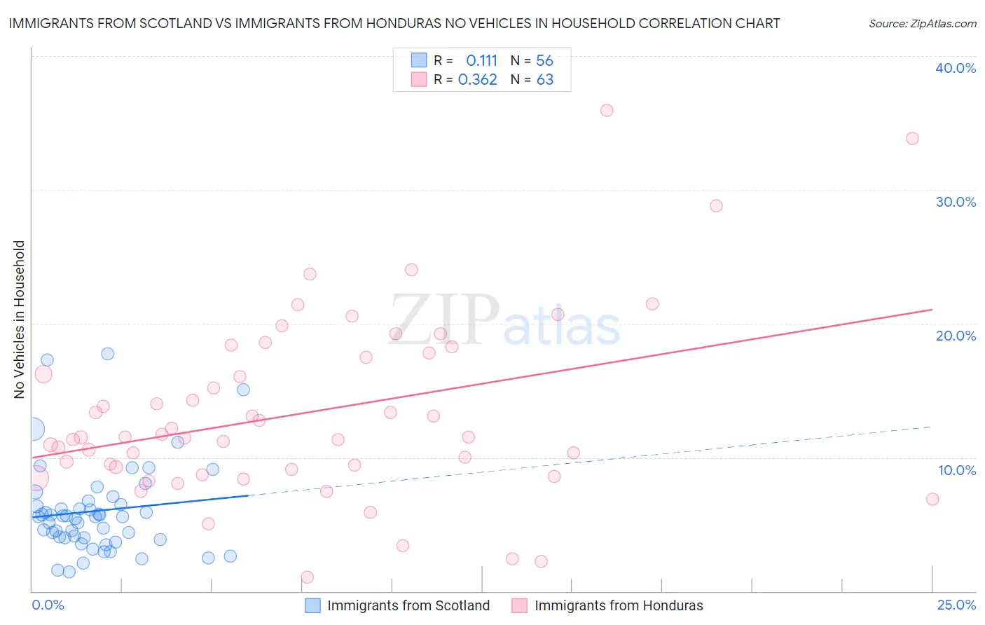 Immigrants from Scotland vs Immigrants from Honduras No Vehicles in Household