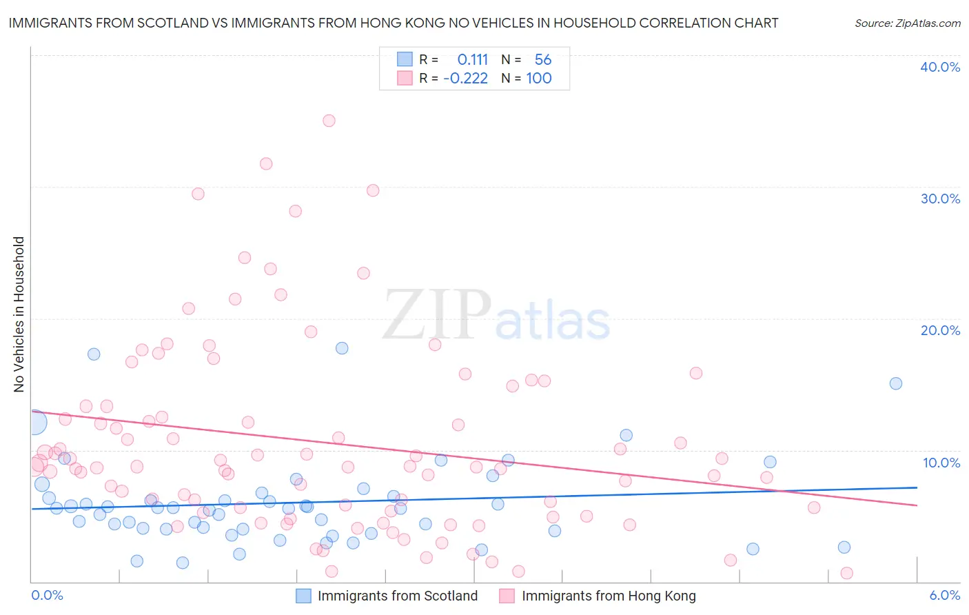Immigrants from Scotland vs Immigrants from Hong Kong No Vehicles in Household