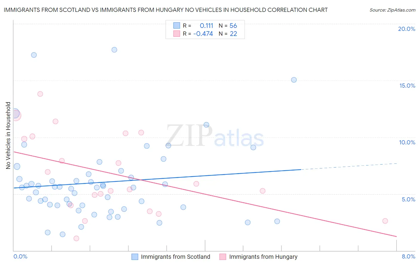Immigrants from Scotland vs Immigrants from Hungary No Vehicles in Household