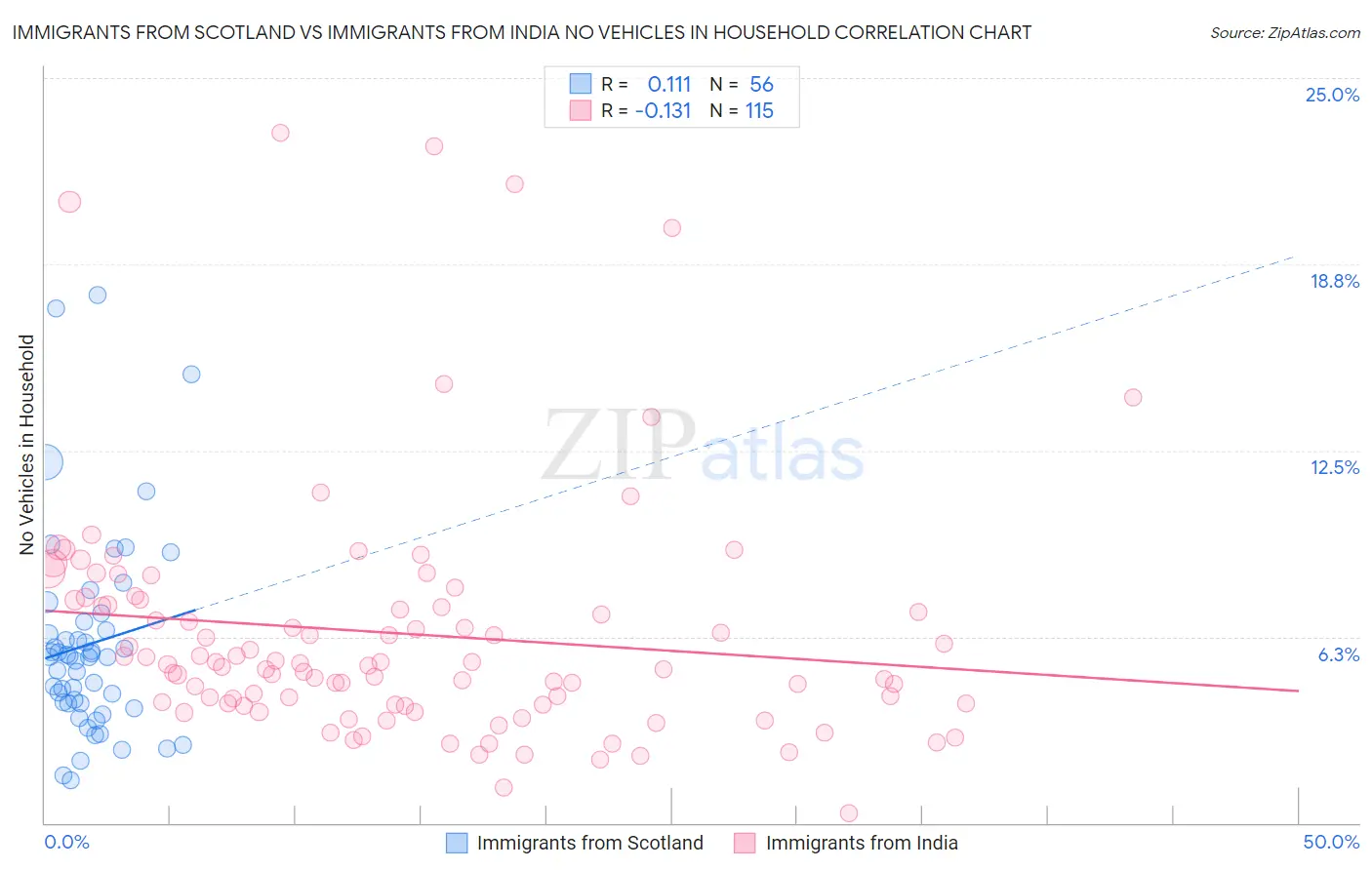 Immigrants from Scotland vs Immigrants from India No Vehicles in Household