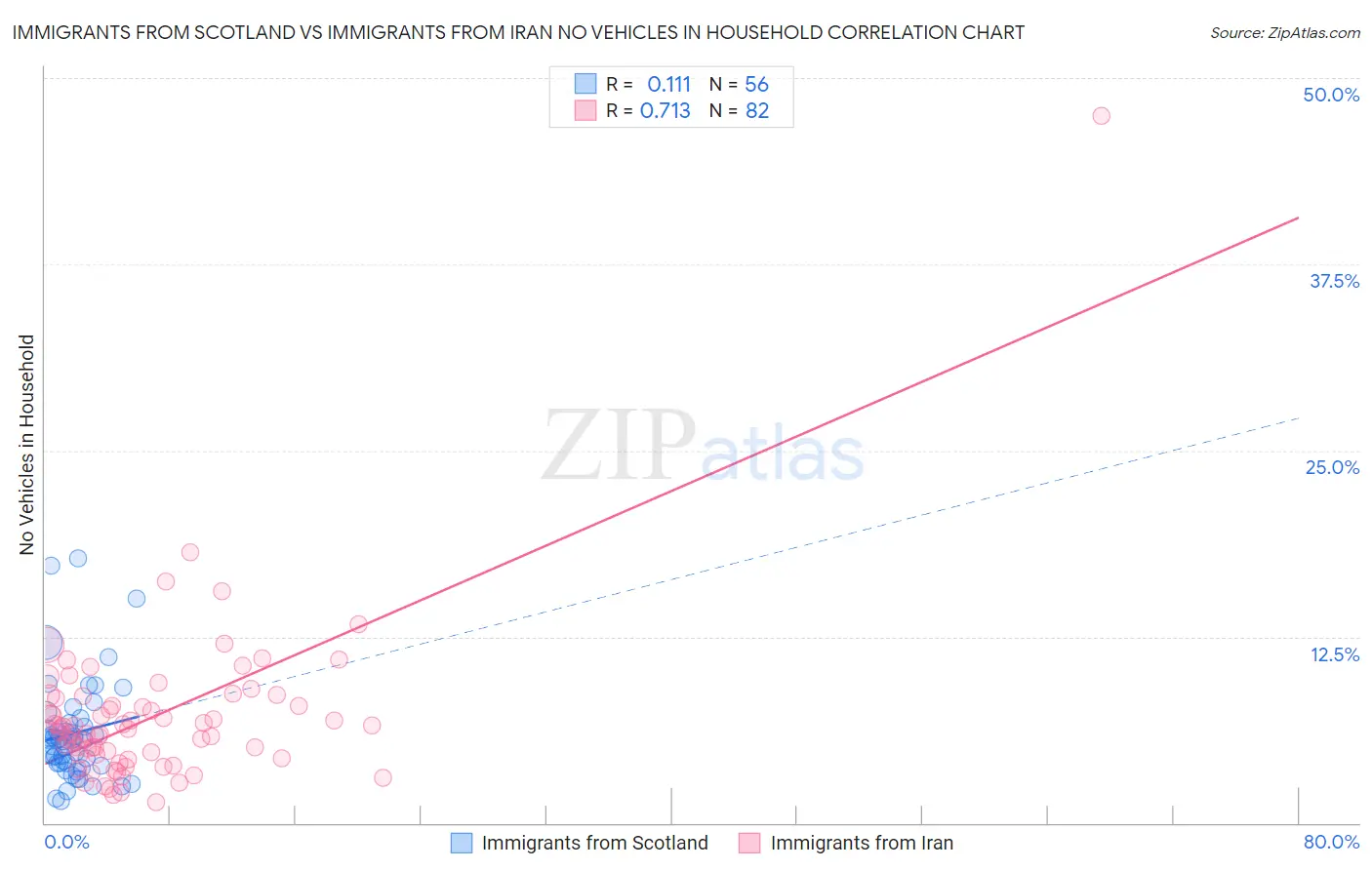 Immigrants from Scotland vs Immigrants from Iran No Vehicles in Household