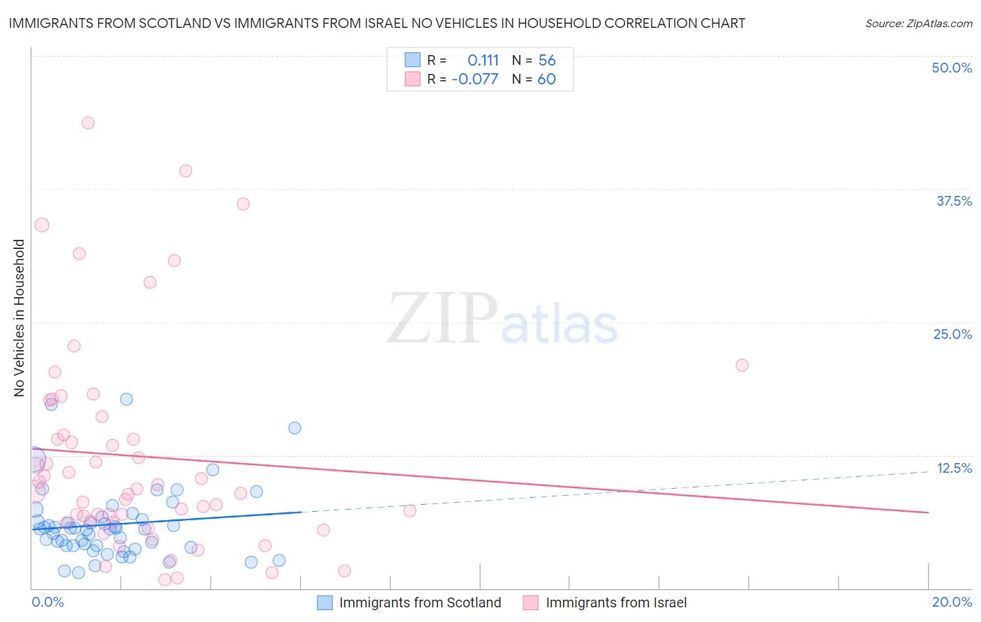 Immigrants from Scotland vs Immigrants from Israel No Vehicles in Household