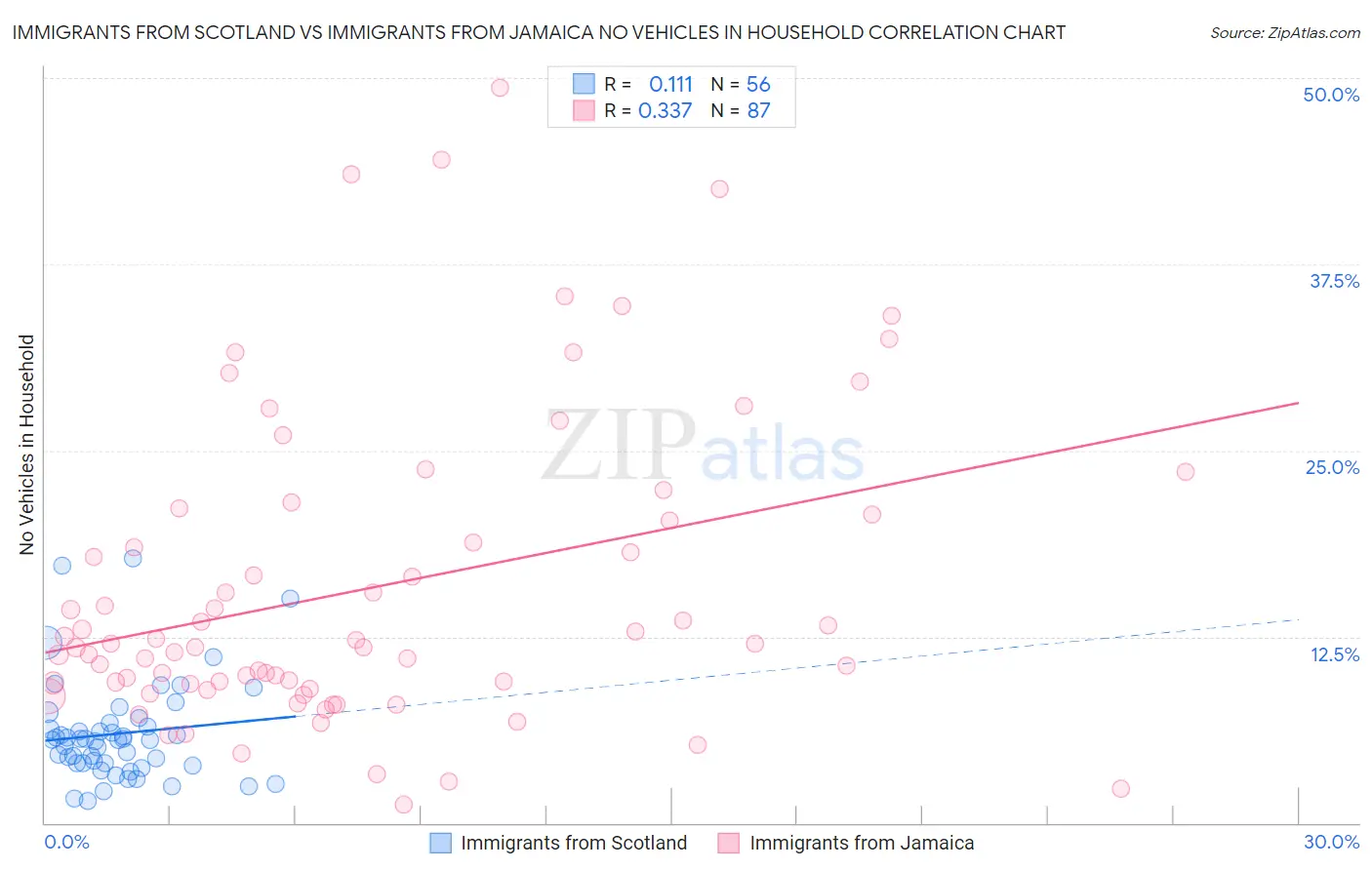 Immigrants from Scotland vs Immigrants from Jamaica No Vehicles in Household