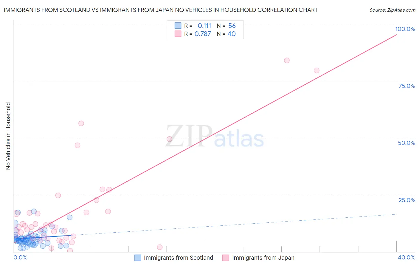 Immigrants from Scotland vs Immigrants from Japan No Vehicles in Household