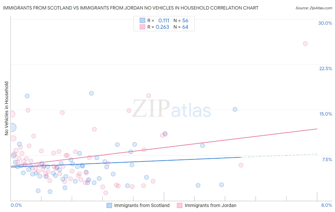Immigrants from Scotland vs Immigrants from Jordan No Vehicles in Household