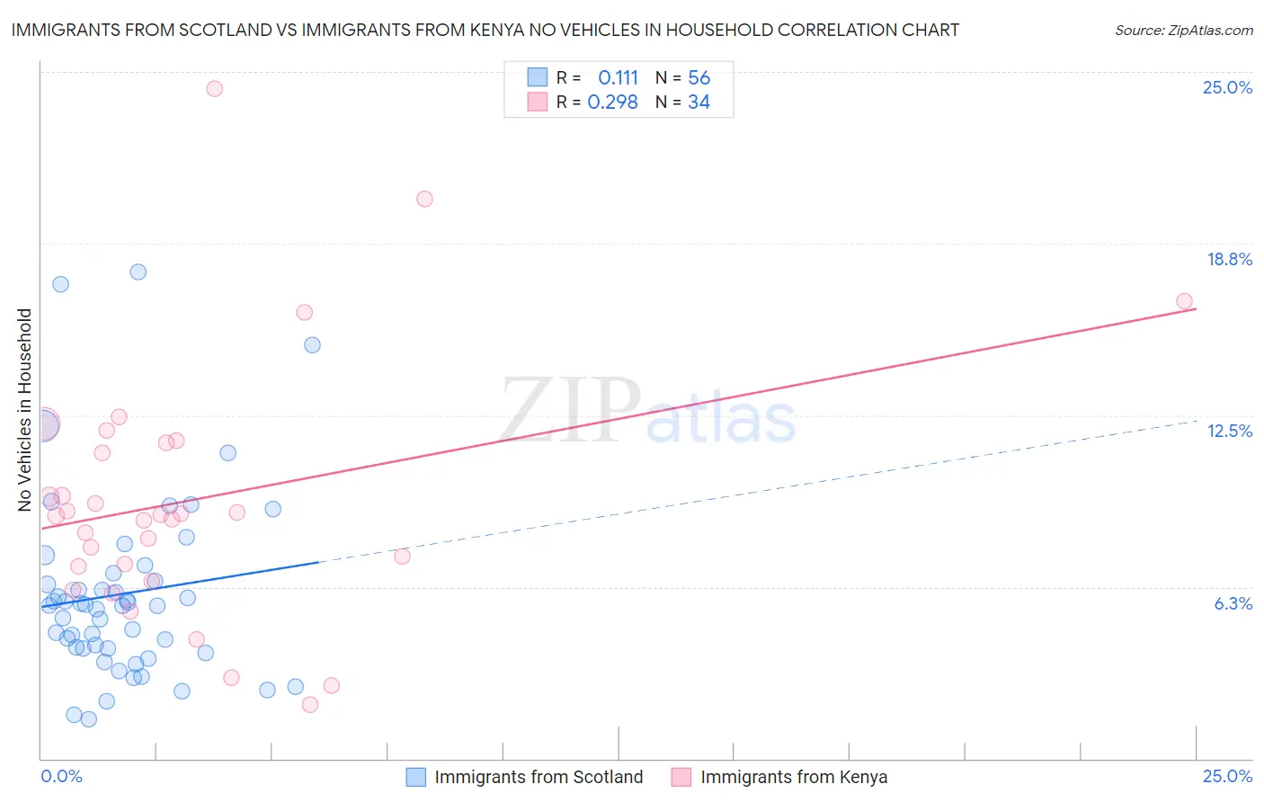 Immigrants from Scotland vs Immigrants from Kenya No Vehicles in Household