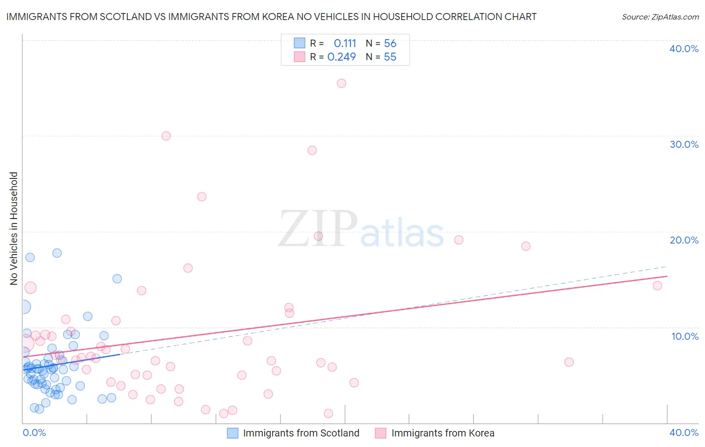 Immigrants from Scotland vs Immigrants from Korea No Vehicles in Household