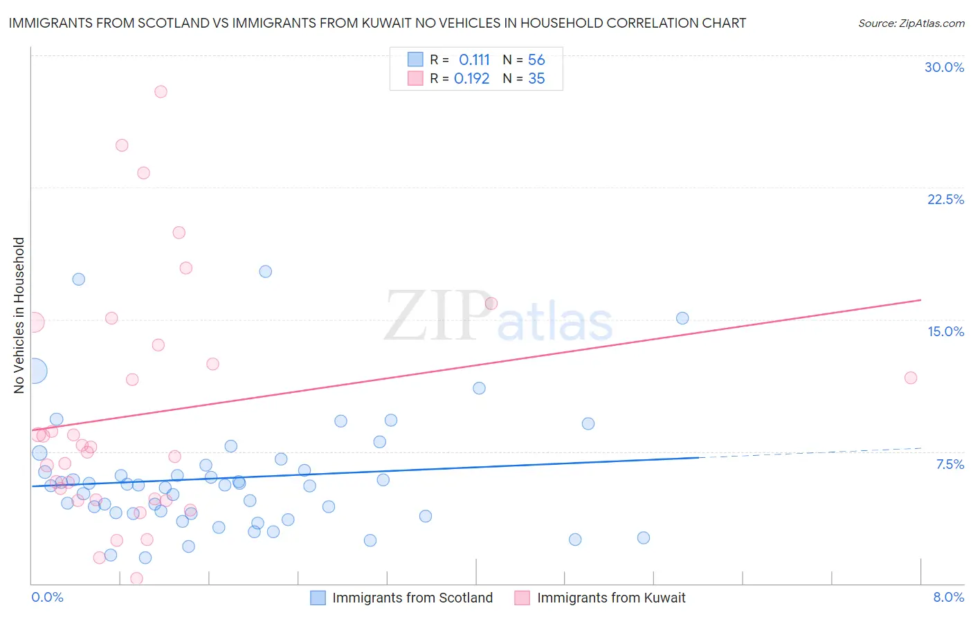 Immigrants from Scotland vs Immigrants from Kuwait No Vehicles in Household