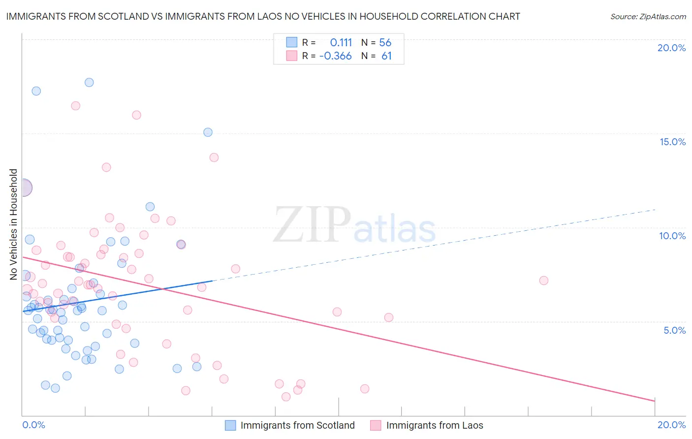 Immigrants from Scotland vs Immigrants from Laos No Vehicles in Household