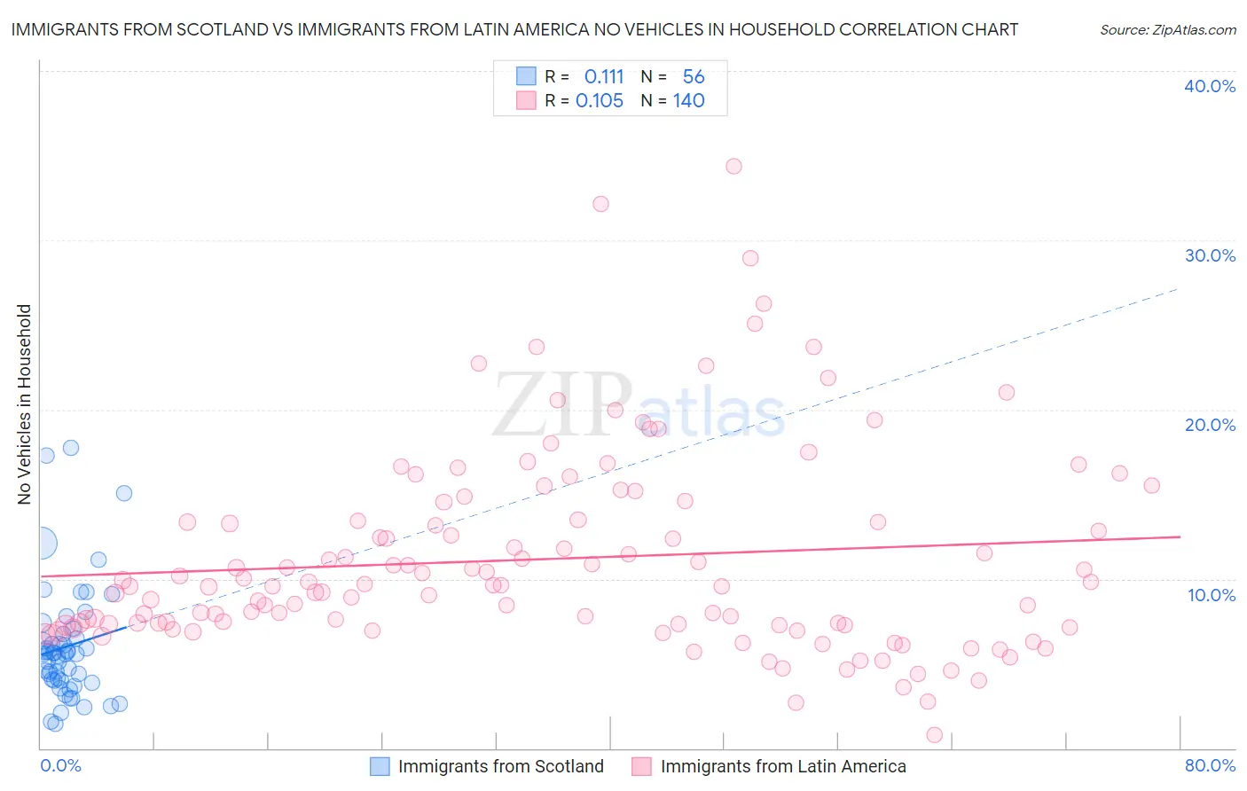 Immigrants from Scotland vs Immigrants from Latin America No Vehicles in Household
