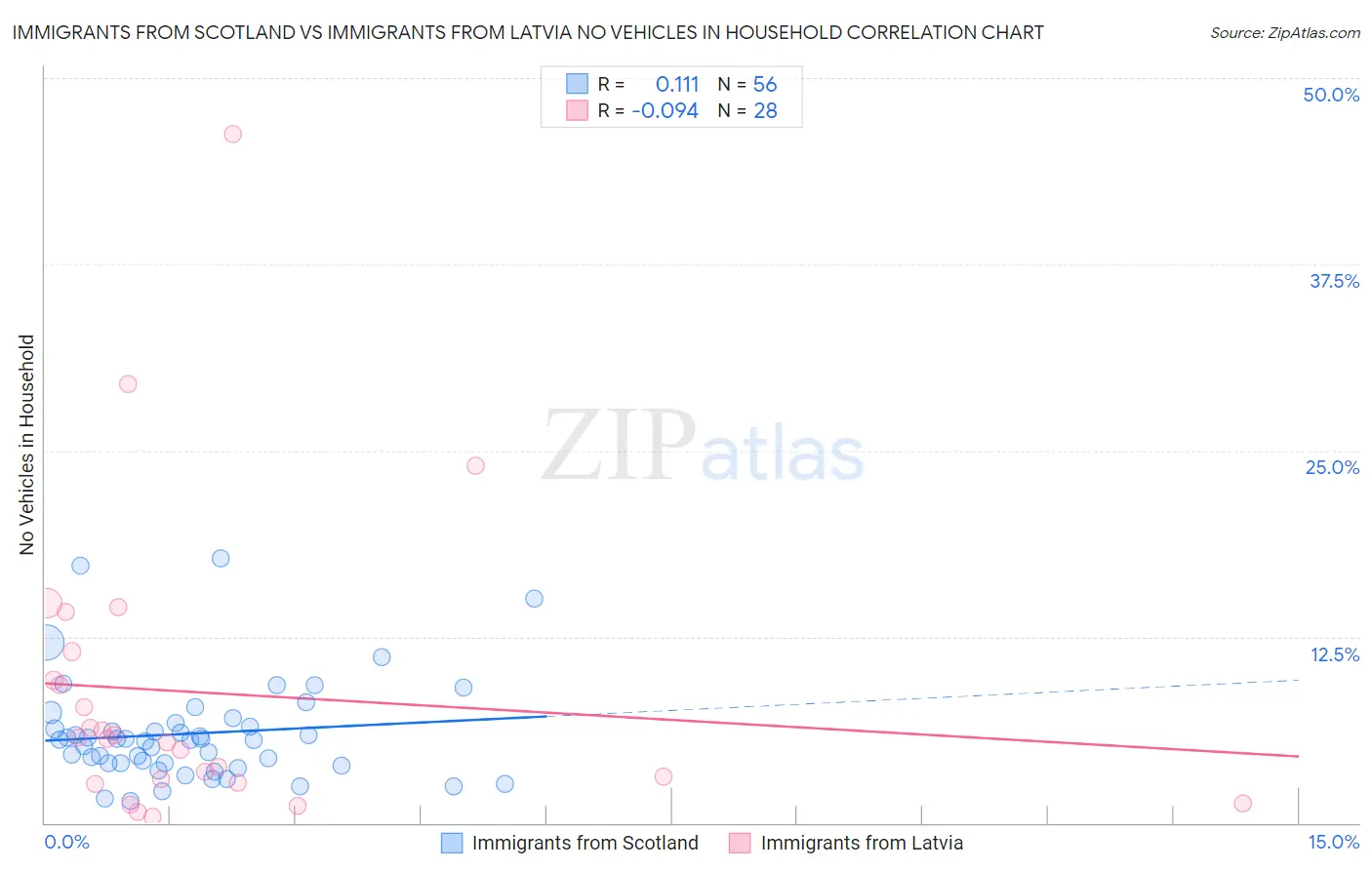 Immigrants from Scotland vs Immigrants from Latvia No Vehicles in Household