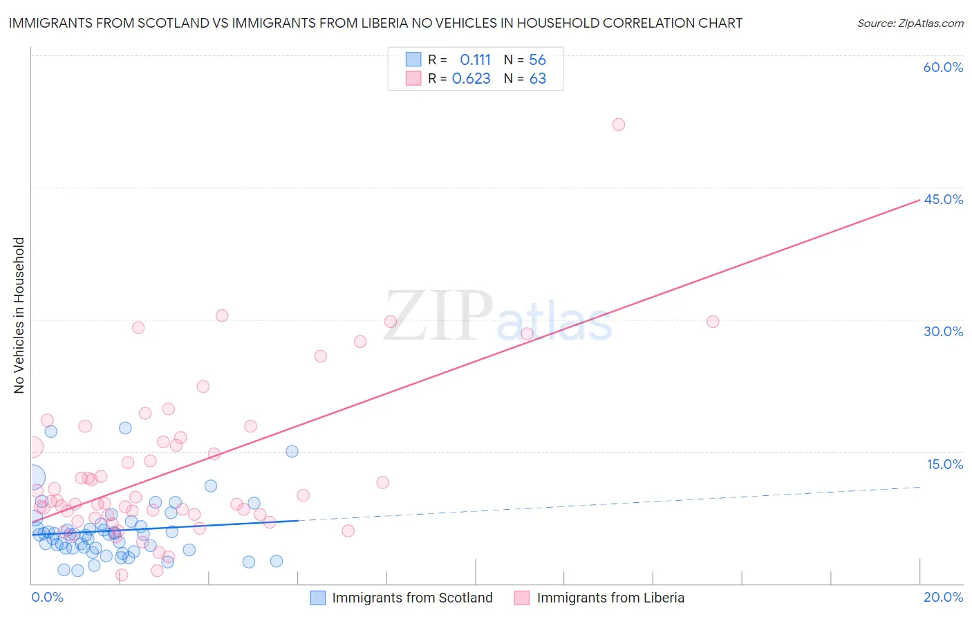 Immigrants from Scotland vs Immigrants from Liberia No Vehicles in Household