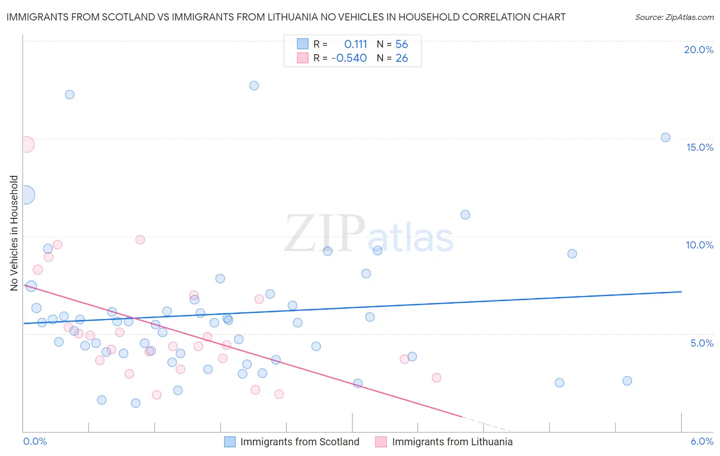 Immigrants from Scotland vs Immigrants from Lithuania No Vehicles in Household