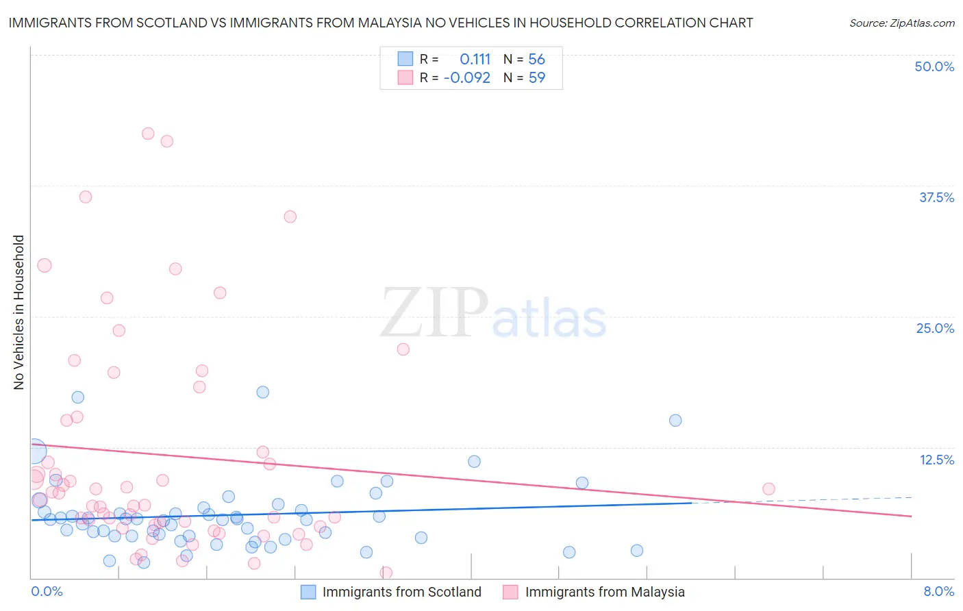 Immigrants from Scotland vs Immigrants from Malaysia No Vehicles in Household