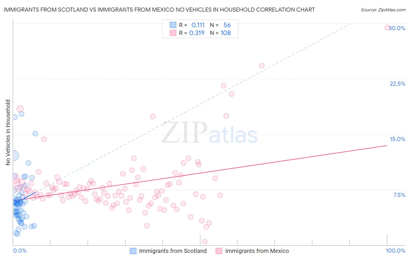 Immigrants from Scotland vs Immigrants from Mexico No Vehicles in Household