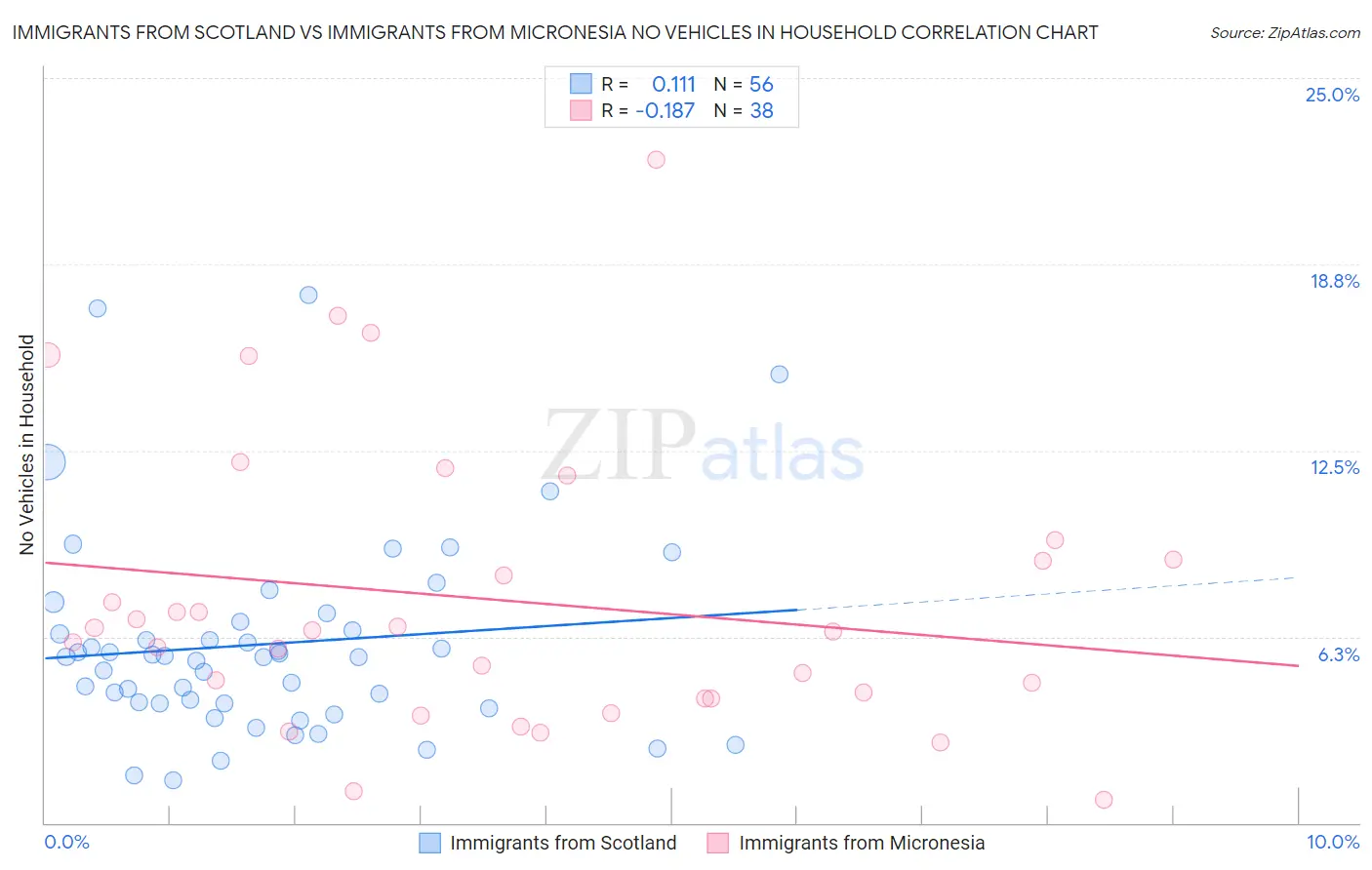 Immigrants from Scotland vs Immigrants from Micronesia No Vehicles in Household